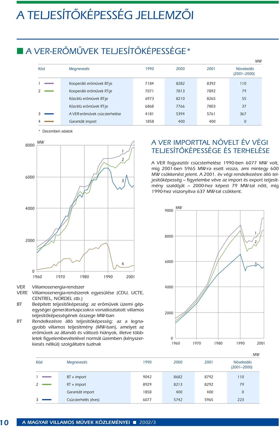 IMPORTTAL NÖVELT ÉV VÉGI TELJESÍTÔKÉPESSÉGE ÉS TERHELÉSE 6000 2 3 A VER fogyasztói csúcsterhelése 990-ben 6077 MW volt, míg 200-ben 5965 MW-ra esett vissza, ami mintegy 600 MW csökkenést jelent.