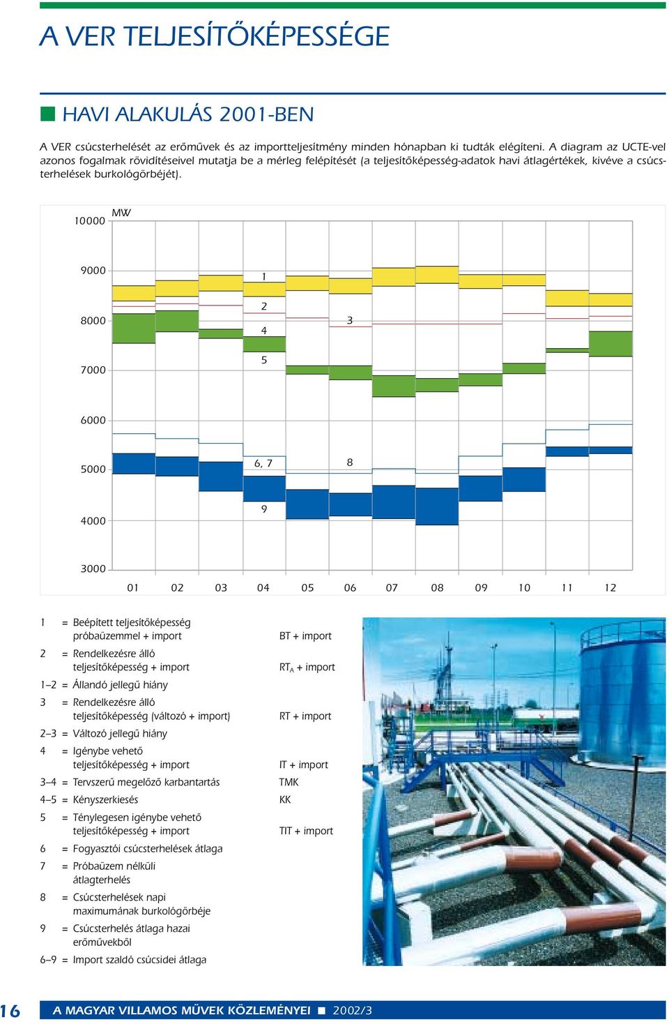 0000 MW 9000 8000 2 4 3 7000 5 6000 5000 6, 7 8 4000 9 3000 0 02 03 04 05 06 07 08 09 0 2 = Beépített teljesítôképesség próbaüzemmel + import BT + import 2 = Rendelkezésre álló teljesítôképesség +