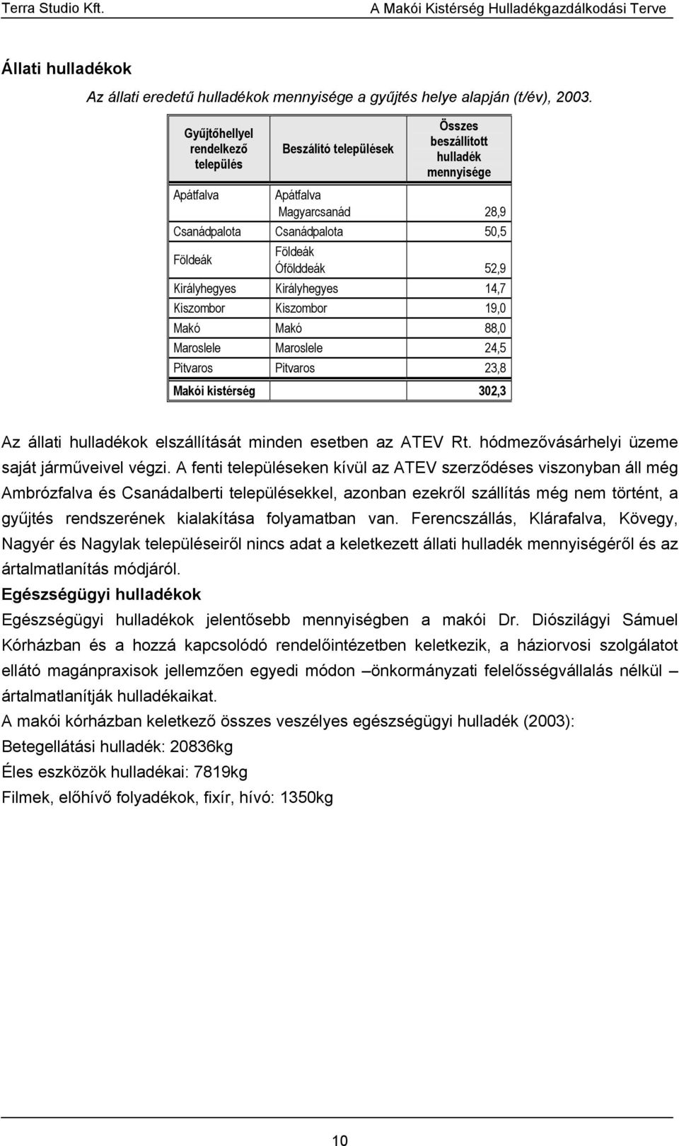 Királyhegyes Királyhegyes 14,7 Kiszombor Kiszombor 19,0 Makó Makó 88,0 Maroslele Maroslele 24,5 Pitvaros Pitvaros 23,8 Makói kistérség 302,3 Az állati hulladékok elszállítását minden esetben az ATEV