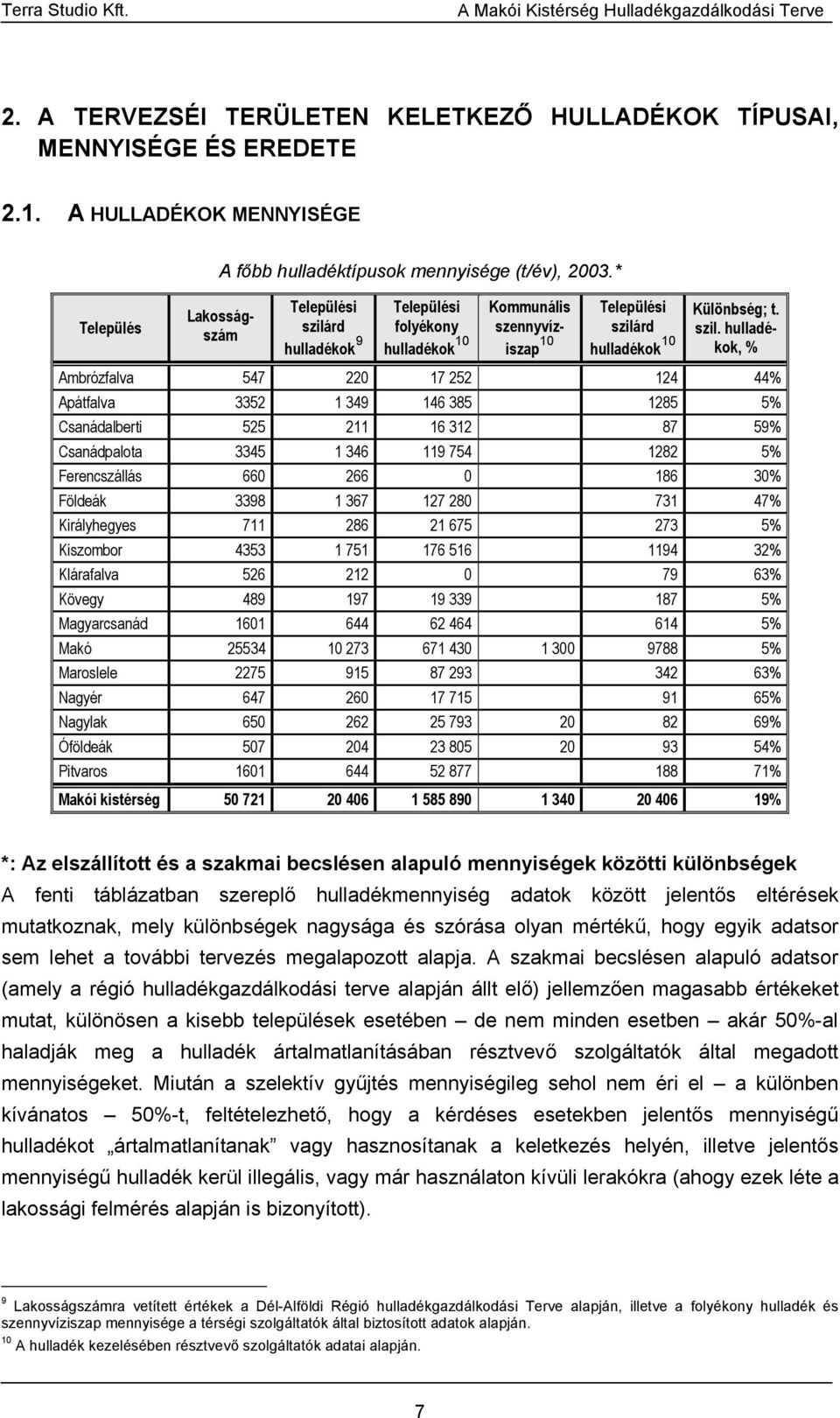 rd hulladékok 9 Települési folyékony hulladékok 10 Kommunális szennyvíziszap 10 Települési szilá