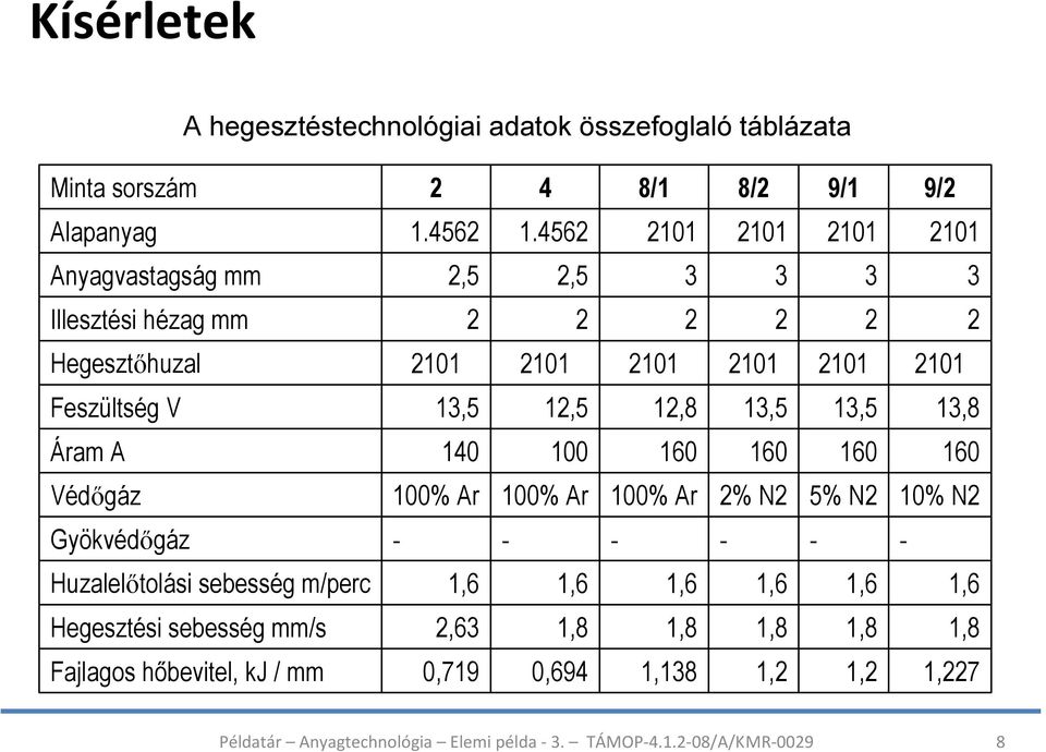 13,5 13,8 Áram A 140 100 160 160 160 160 Védőgáz 100% Ar 100% Ar 100% Ar 2% N2 5% N2 10% N2 Gyökvédőgáz - - - - - -