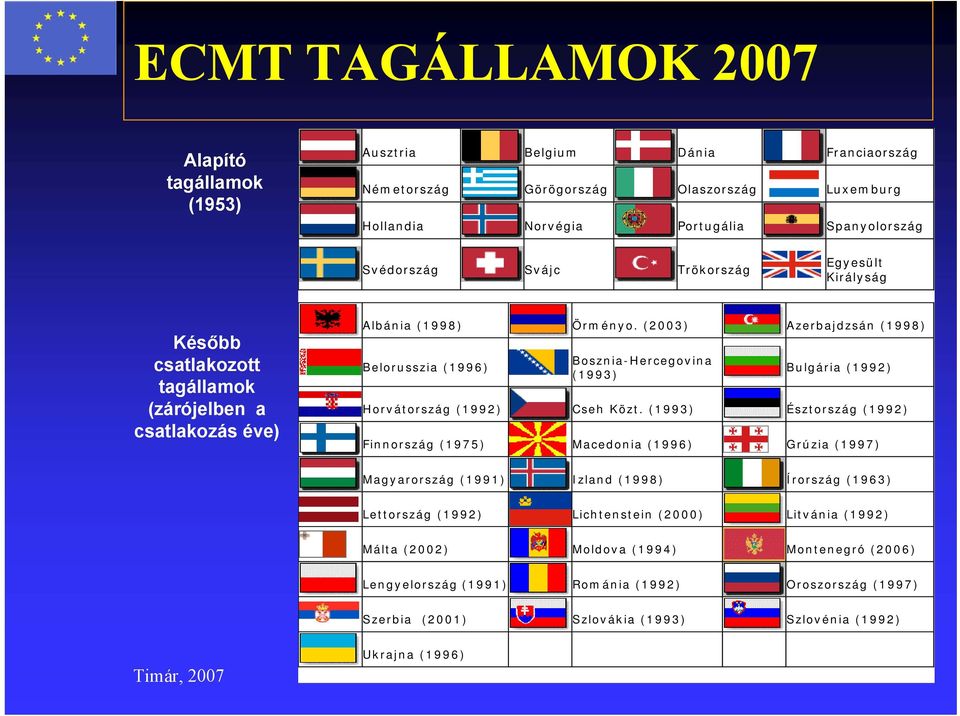 (2003) Azerbajdzsán (1998) Belorusszia (1996) Bosznia-Hercegovina (1993) Bulgária (1992) Horvátország (1992) Cseh Közt.