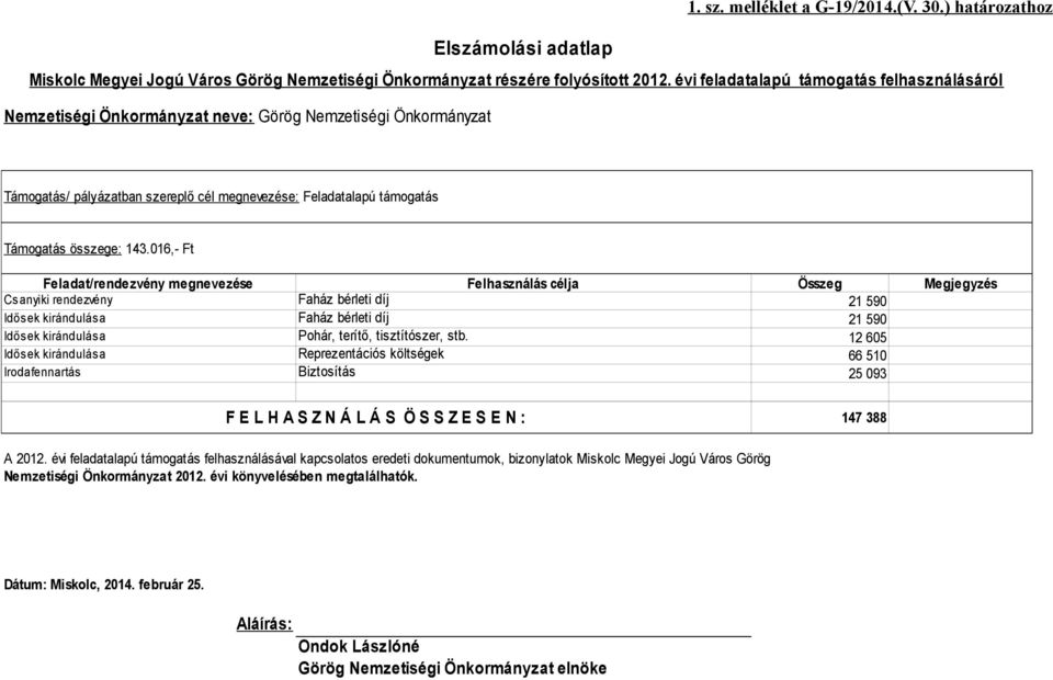 143.016,- Ft Feladat/rendezvény megnevezése Felhasználás célja Összeg Megjegyzés Csanyiki rendezvény Faház bérleti díj 21 590 Idősek kirándulása Faház bérleti díj 21 590 Idősek kirándulása Pohár,