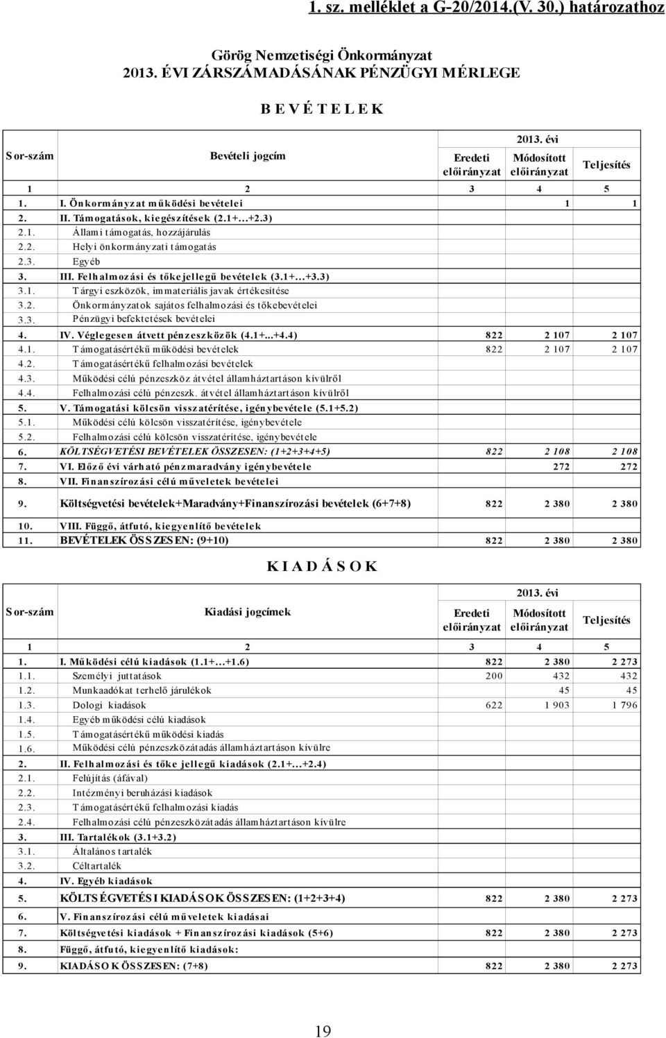 III. Felhalmozási és tőkejellegű bevételek (3.1+ +3.3) 3.1. T árgyi eszközök, immateriális javak értékesítése 3.2. Önkormányzatok sajátos felhalmozási és tőkebevételei 3.3. Pénzügyi befektetések bevételei 4.