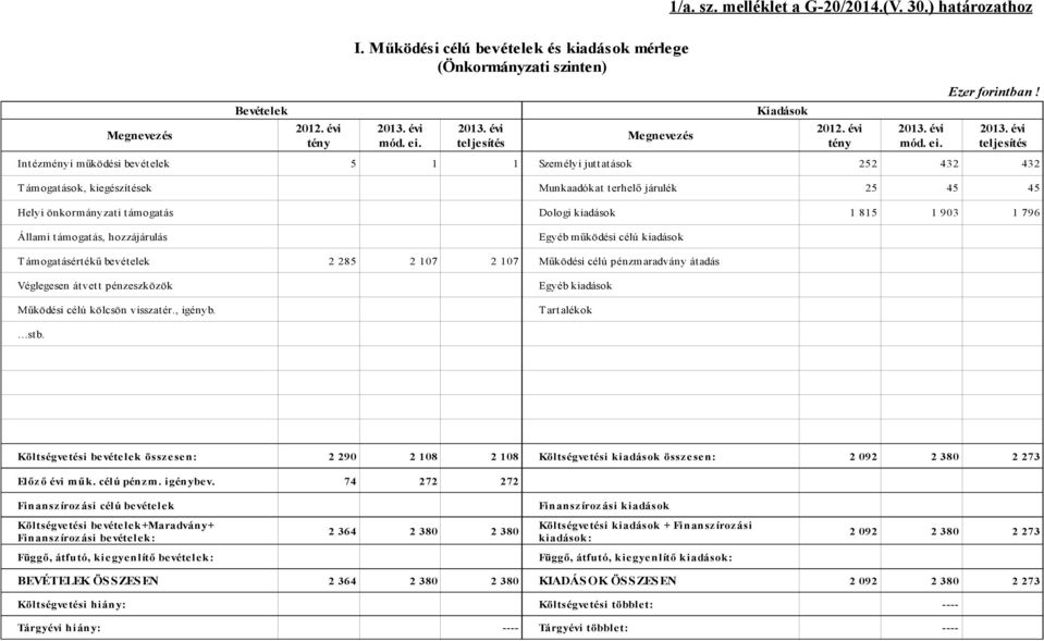 Intézményi működési bevételek 5 1 1 Személyi juttatások 252 432 432 T ámogatások, kiegészítések Munkaadókat terhelő járulék 25 45 45 2012. évi tény 2013.