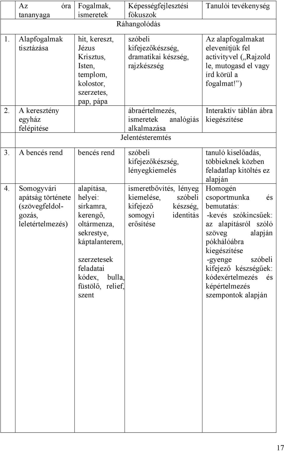 analógiás alkalmazása Jelentésteremtés Az alapfogalmakat elevenítjük fel activityvel ( Rajzold le, mutogasd el vagy írd körül a fogalmat! ) Interaktív táblán ábra kiegészítése 3.