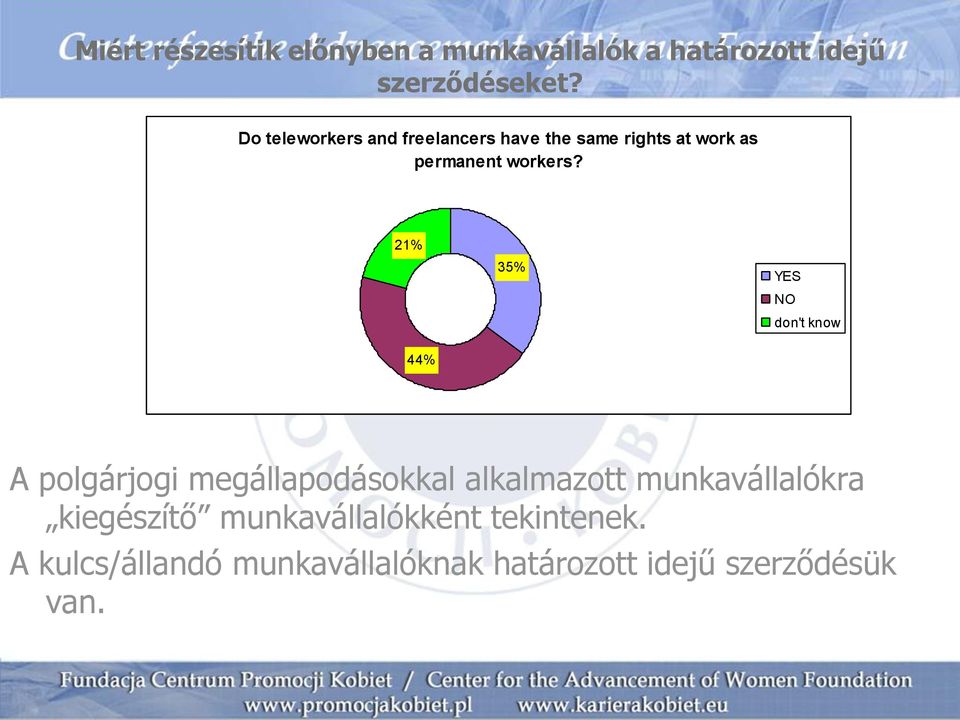 21% 35% YES NO don't know 44% A polgárjogi megállapodásokkal alkalmazott munkavállalókra