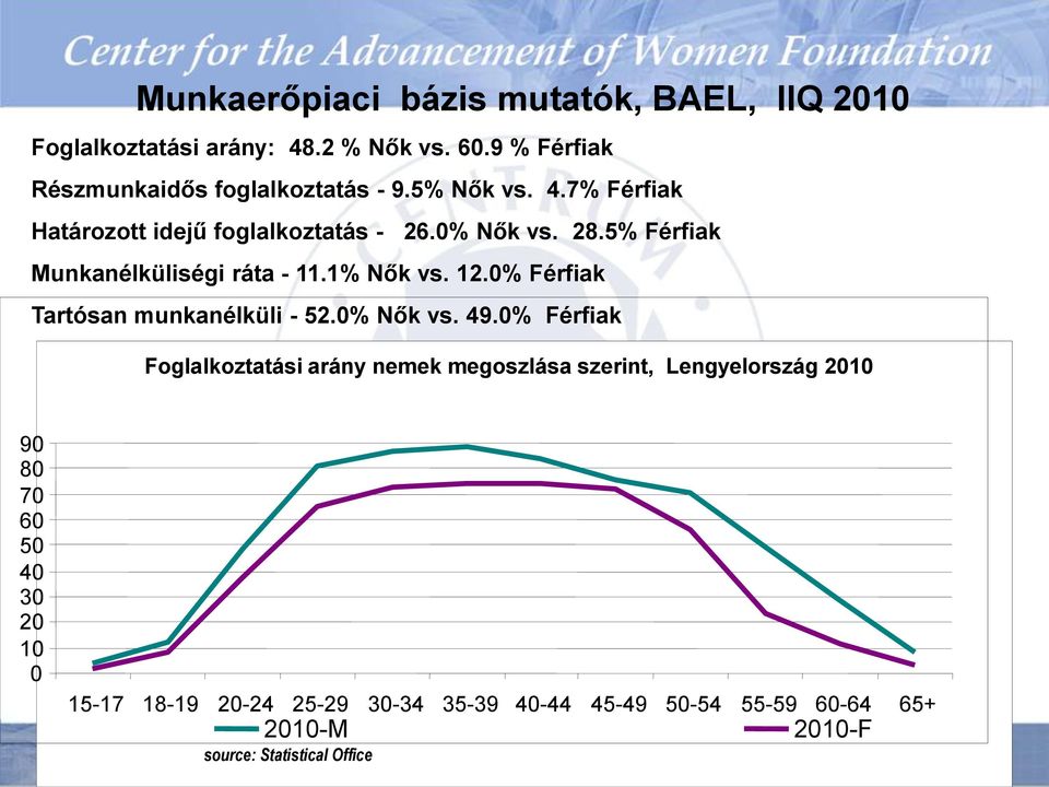 0% Férfiak Tartósan munkanélküli - 52.0% Nők vs. 49.