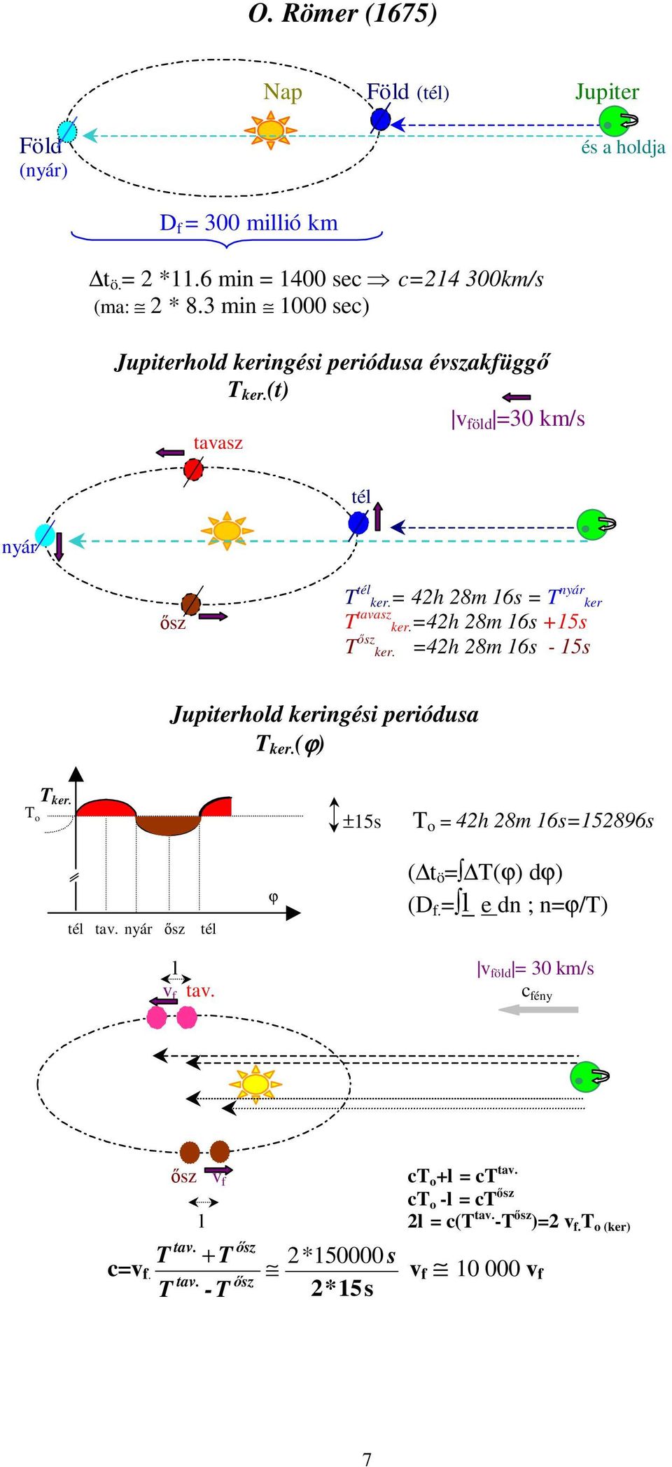 =42h 28m 16s +15s T ısz ker. =42h 28m 16s - 15s Jupiterhold keringési periódusa T ker. (ϕ) T ker. T o ±15s T o = 42h 28m 16s=152896s tél tav.