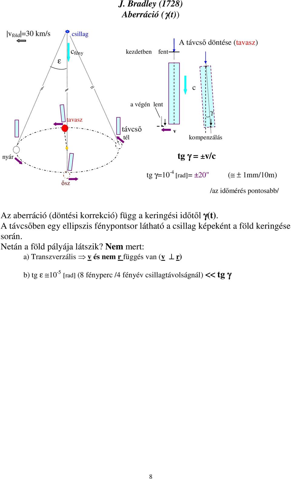 korrekció) függ a keringési idıtıl γ(t). A távcsıben egy ellipszis fénypontsor látható a csillag képeként a föld keringése során.