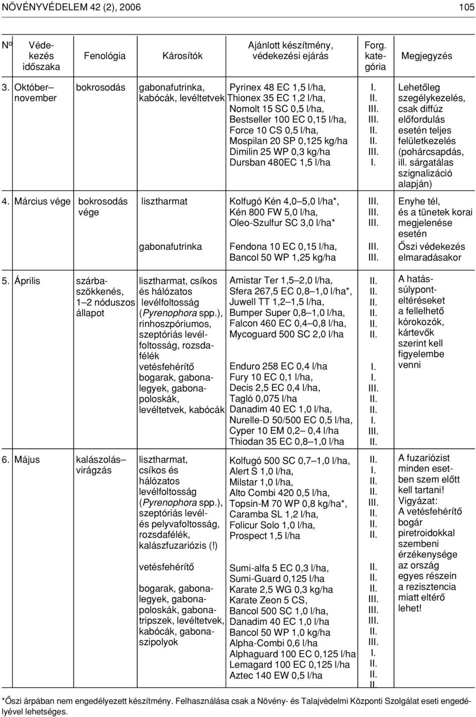 Lehetôleg november kabócák, levéltetvek Thionex 35 EC 1,2 l/ha, szegélykezelés, Nomolt 15 SC 0,5 l/ha, I csak diffúz Bestseller 100 EC 0,15 l/ha, I elôfordulás Force 10 CS 0,5 l/ha, esetén teljes