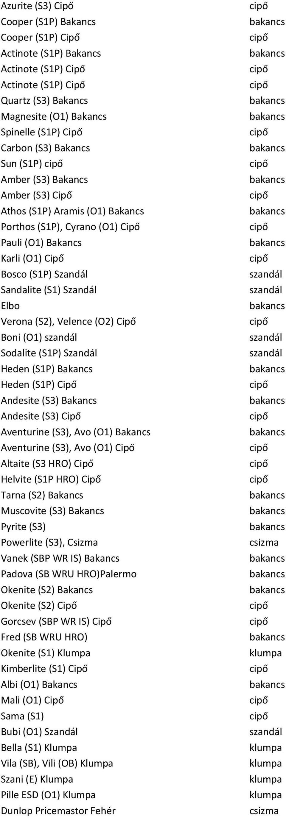 Verona (S2), Velence (O2) Cipő Boni (O1) szandál Sodalite (S1P) Szandál Heden (S1P) Bakancs Heden (S1P) Cipő Andesite (S3) Bakancs Andesite (S3) Cipő Aventurine (S3), Avo (O1) Bakancs Aventurine