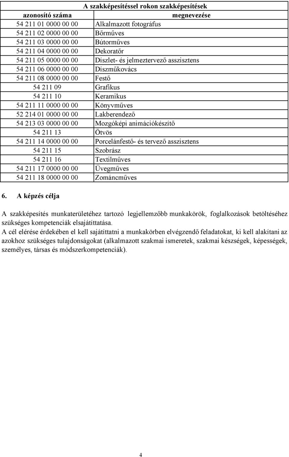 Könyvműves 52 214 01 0000 00 00 Lakberendező 54 213 03 0000 00 00 Mozgóképi animációkészítő 54 211 13 Ötvös 54 211 14 0000 00 00 Porcelánfestő- és tervező asszisztens 54 211 15 Szobrász 54 211 16