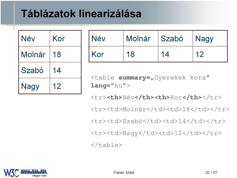 <tr><th>név</th><th>kor</th></tr> <tr><td>molnár</td><td>18</td></tr>