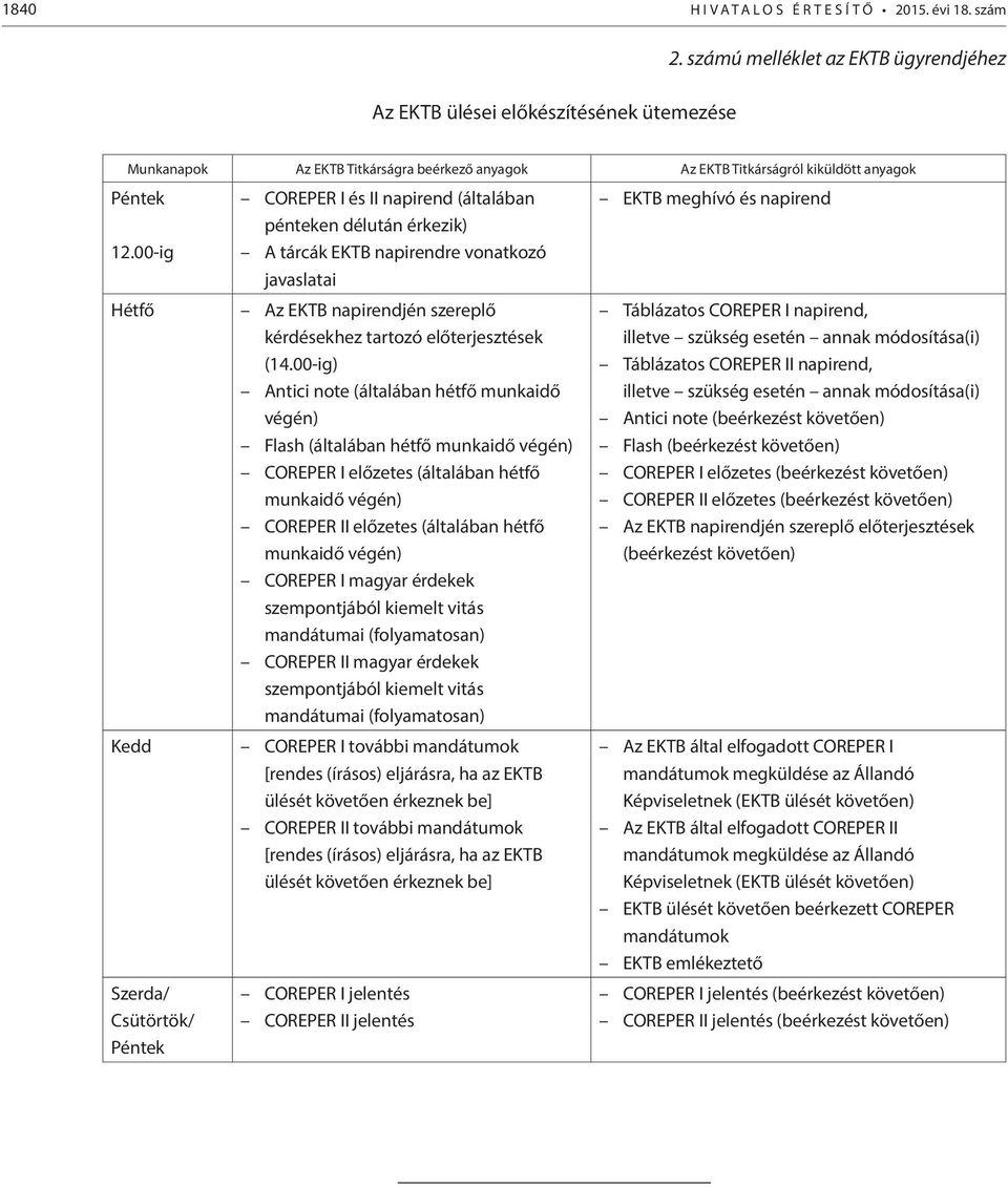 00-ig Hétfő Kedd Szerda/ Csütörtök/ Péntek COREPER I és II napirend (általában pénteken délután érkezik) A tárcák EKTB napirendre vonatkozó javaslatai Az EKTB napirendjén szereplő kérdésekhez tartozó