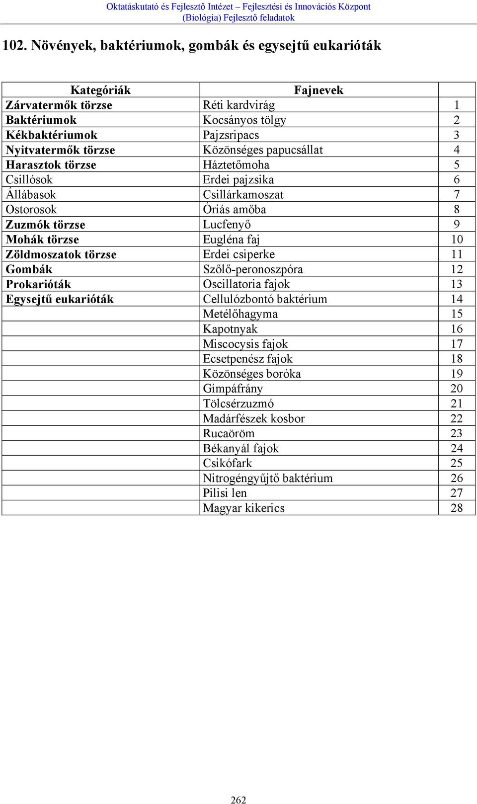 Zöldmoszatok törzse Erdei csiperke 11 Gombák Szőlő-peronoszpóra 12 Prokarióták Oscillatoria fajok 13 Egysejtű eukarióták Cellulózbontó baktérium 14 Metélőhagyma 15 Kapotnyak 16 Miscocysis fajok