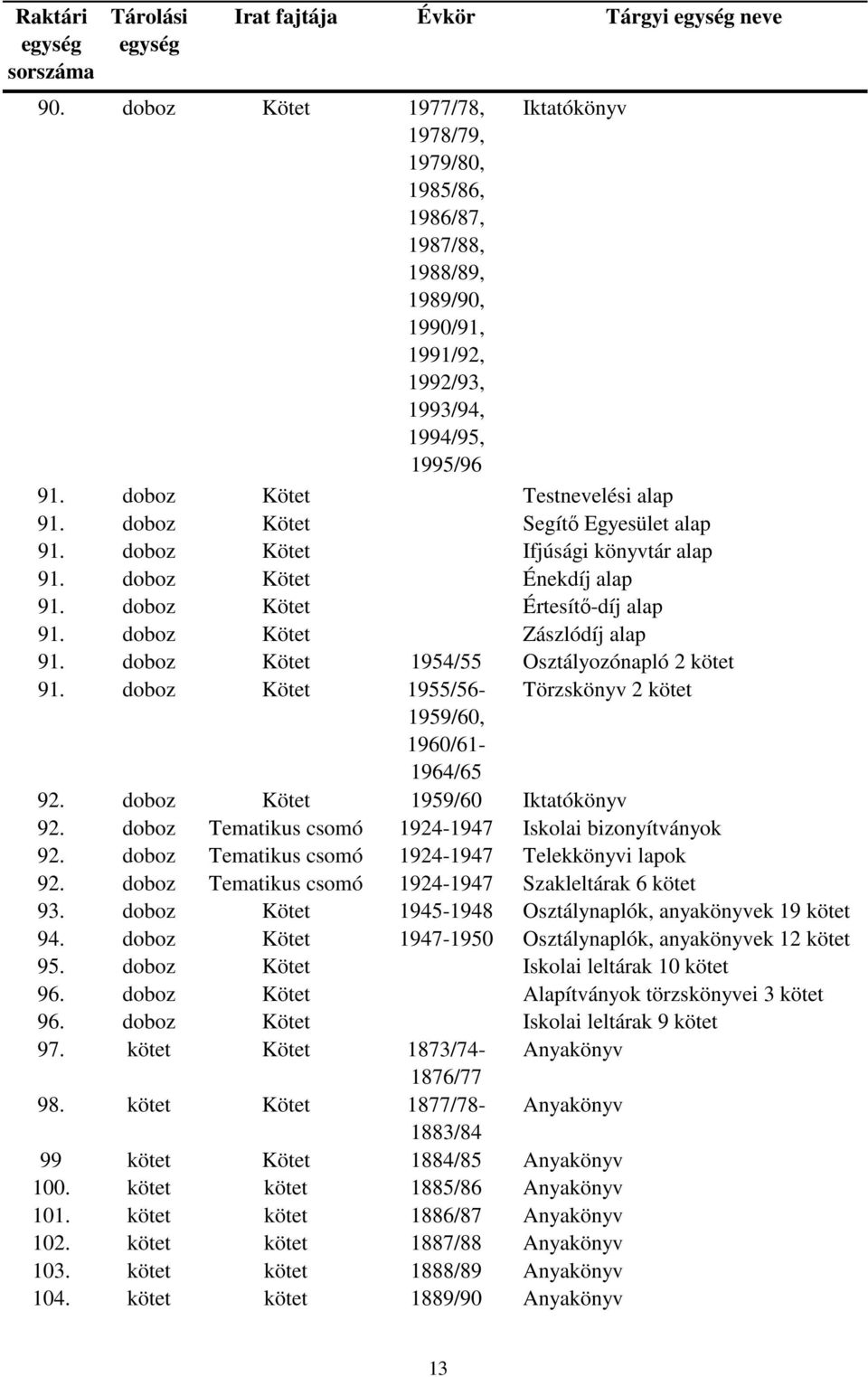 doboz Kötet Zászlódíj alap 91. doboz Kötet 1954/55 Osztályozónapló 2 kötet 91. doboz Kötet 1955/56- Törzskönyv 2 kötet 1959/60, 1960/61-1964/65 92. doboz Kötet 1959/60 Iktatókönyv 92.