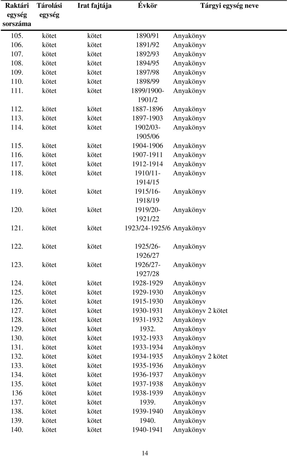 kötet kötet 1902/03- Anyakönyv 1905/06 115. kötet kötet 1904-1906 Anyakönyv 116. kötet kötet 1907-1911 Anyakönyv 117. kötet kötet 1912-1914 Anyakönyv 118. kötet kötet 1910/11- Anyakönyv 1914/15 119.