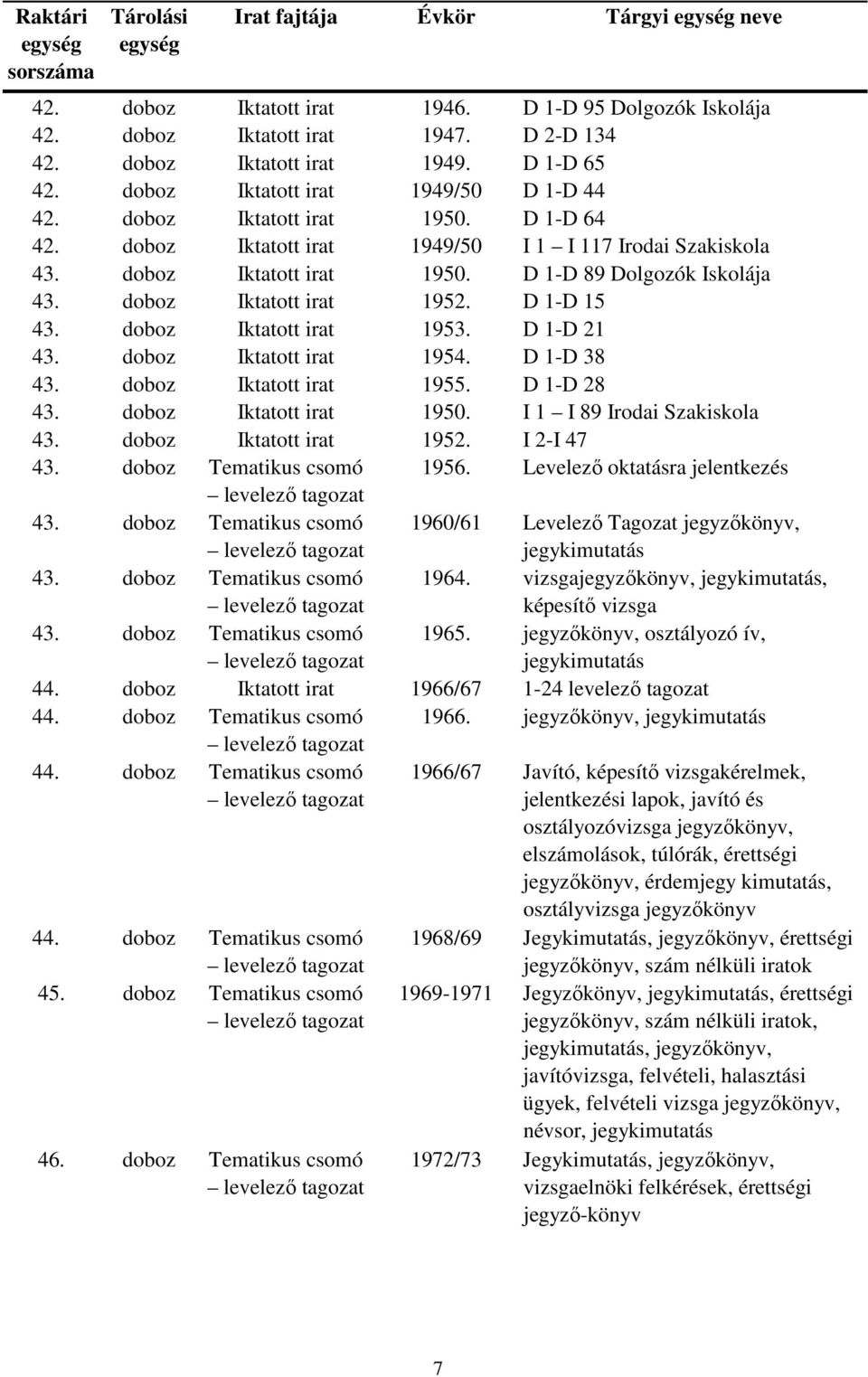 doboz Iktatott irat 1952. D 1-D 15 43. doboz Iktatott irat 1953. D 1-D 21 43. doboz Iktatott irat 1954. D 1-D 38 43. doboz Iktatott irat 1955. D 1-D 28 43. doboz Iktatott irat 1950.