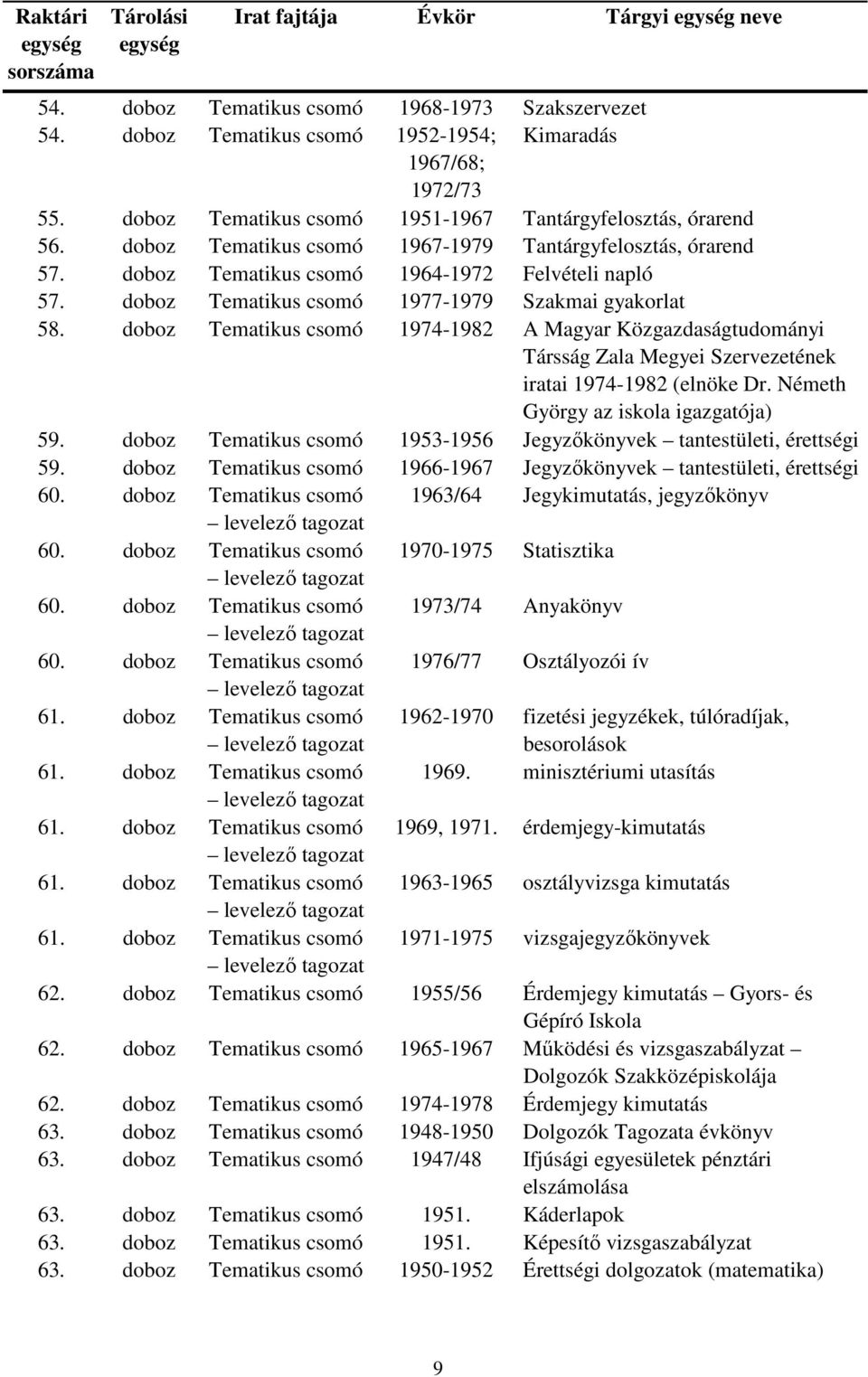 doboz Tematikus csomó 1977-1979 Szakmai gyakorlat 58. doboz Tematikus csomó 1974-1982 A Magyar Közgazdaságtudományi Társság Zala Megyei Szervezetének iratai 1974-1982 (elnöke Dr.