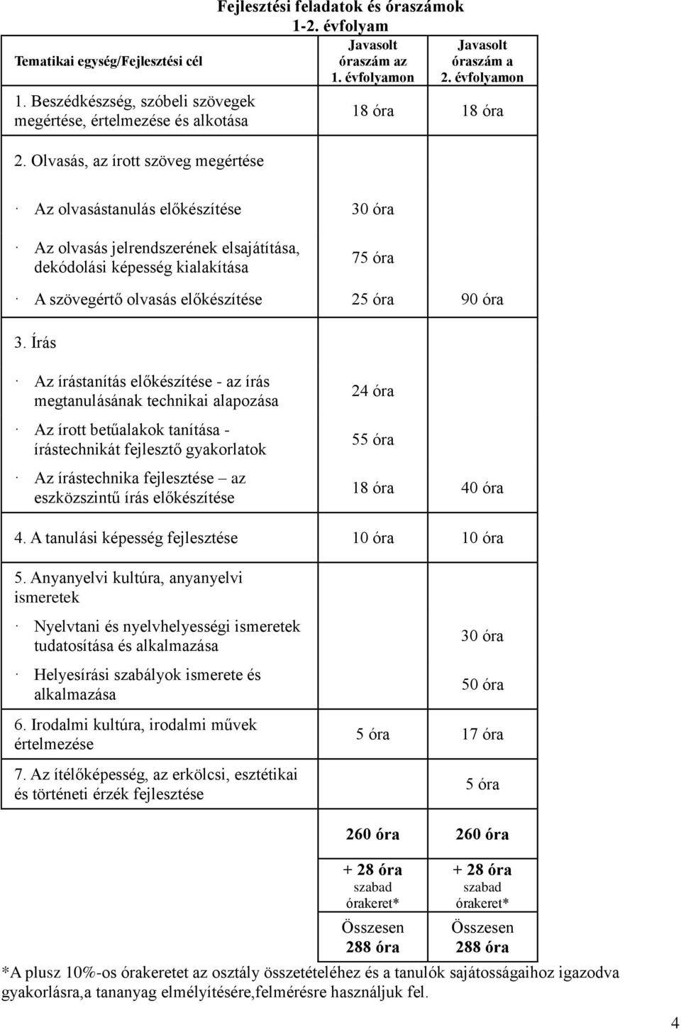 évfolyamon 18 óra 18 óra Az olvasástanulás előkészítése 30 óra Az olvasás jelrendszerének elsajátítása, dekódolási képesség kialakítása 75 óra A szövegértő olvasás előkészítése 25 óra 90 óra 3.