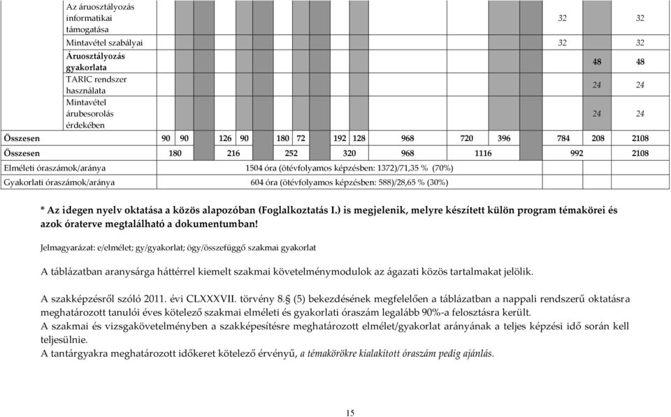 óra (ötévfolyamos képzésben: 588)/28,65 % (30%) * Az idegen nyelv oktatása a közös alapozóban (Foglalkoztatás I.