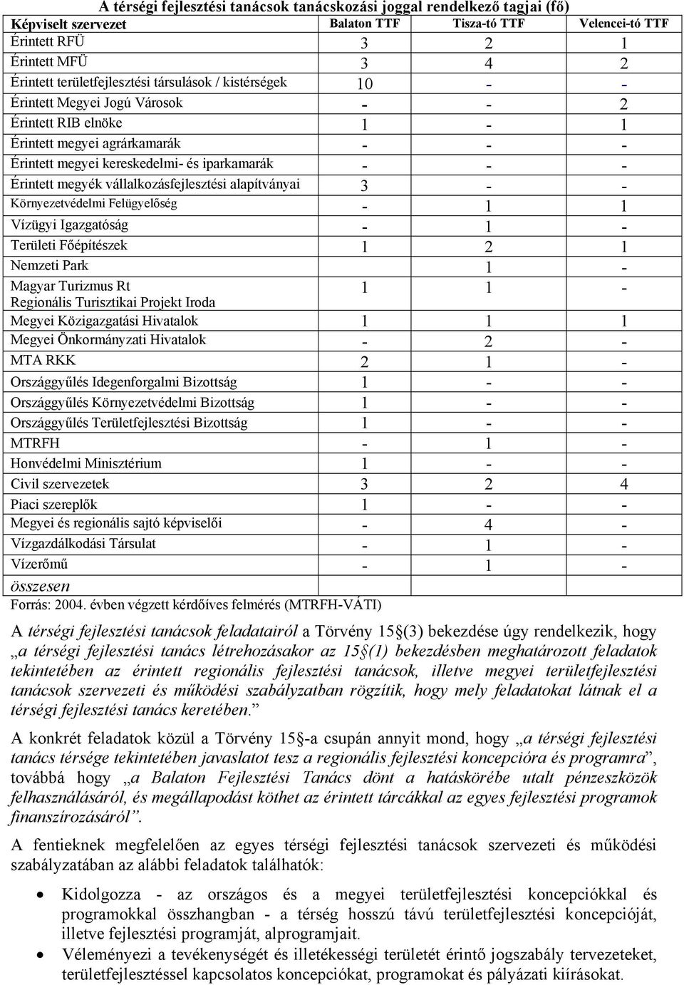 Érintett megyék vállalkozásfejlesztési alapítványai 3 - - Környezetvédelmi Felügyelőség - 1 1 Vízügyi Igazgatóság - 1 - Területi Főépítészek 1 2 1 Nemzeti Park 1 - Magyar Turizmus Rt Regionális