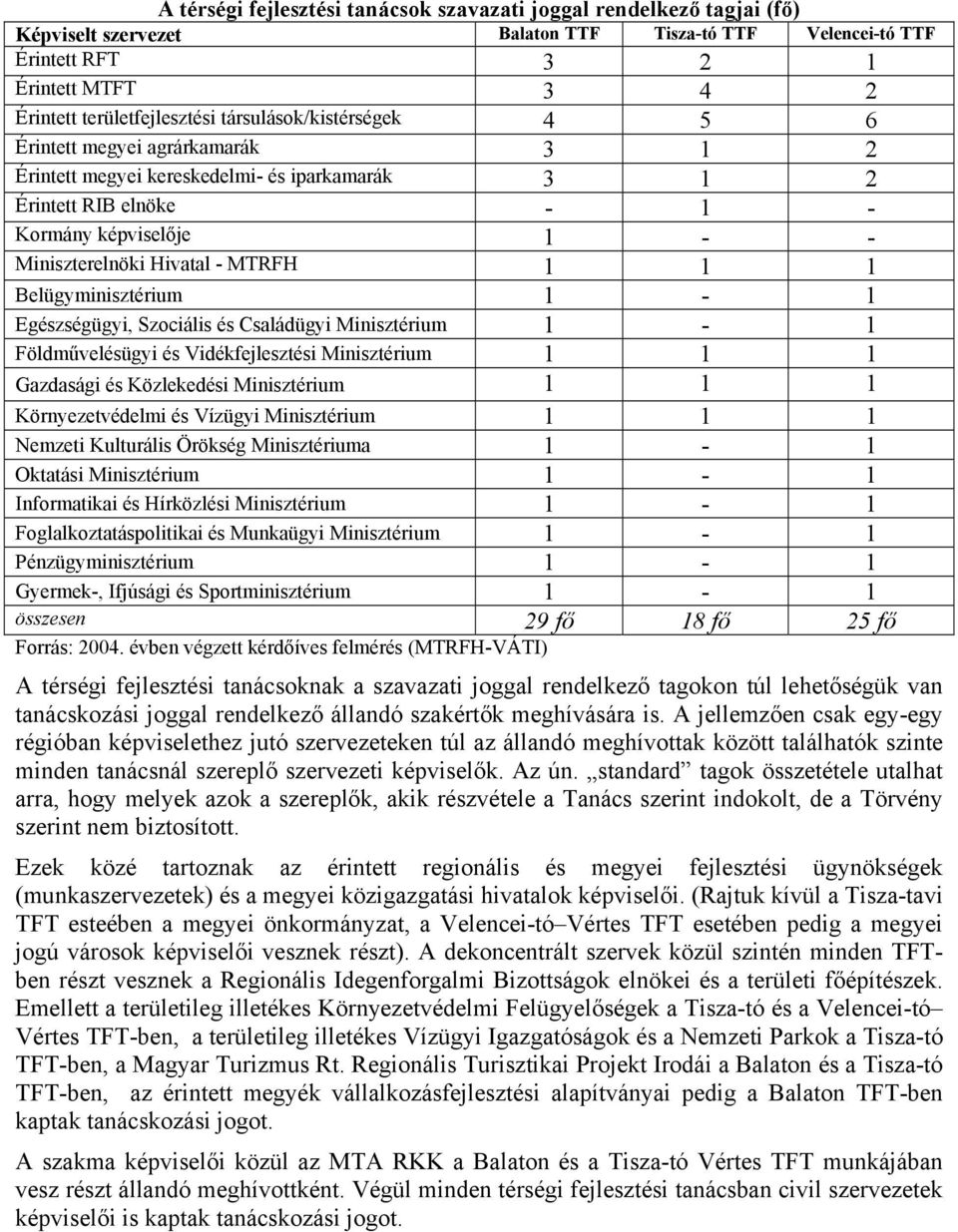 1 1 1 Belügyminisztérium 1-1 Egészségügyi, Szociális és Családügyi Minisztérium 1-1 Földművelésügyi és Vidékfejlesztési Minisztérium 1 1 1 Gazdasági és Közlekedési Minisztérium 1 1 1 Környezetvédelmi