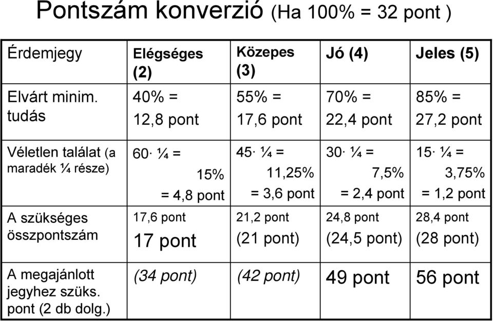 = 11,25% 30 ¼ = 7,5% 15 ¼ = 3,75% = 4,8 pont = 3,6 pont = 2,4 pont = 1,2 pont A szükséges összpontszám 17,6 pont 17 pont