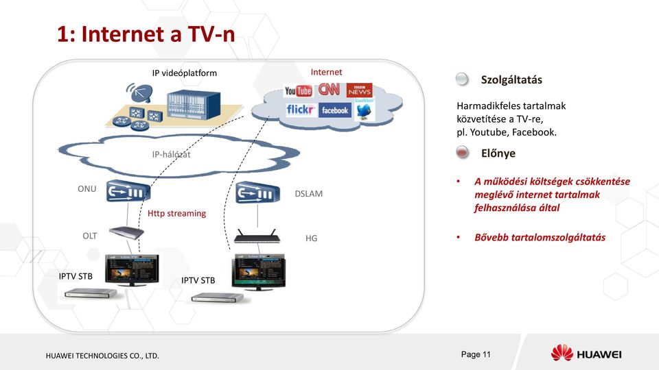 Előnye ONU Http streaming DSLAM A működési költségek csökkentése meglévő internet