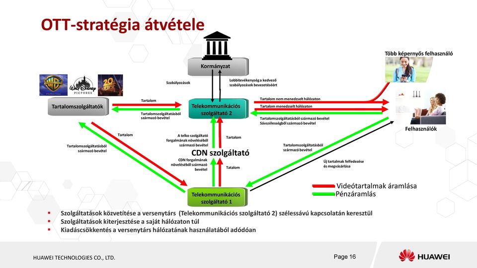 Tartalom CDN szolgáltató Tatalom Tartalom nem menedzselt hálózaton Tartalom menedzselt hálózaton Tartalomszolgáltatásból származó bevétel Sávszélességből származó bevétel Tartalomszolgáltatásból