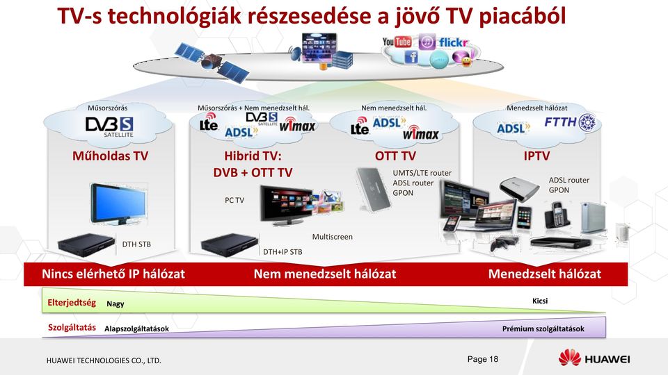 Menedzselt hálózat Műholdas TV Hibrid TV: DVB + OTT TV PC TV OTT TV UMTS/LTE router ADSL router GPON IPTV ADSL