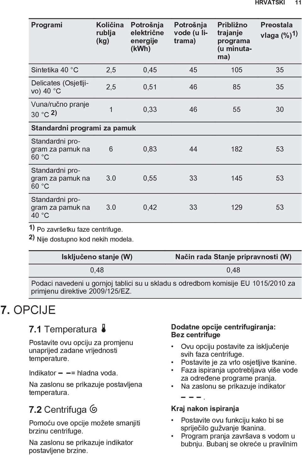 Standardni program za pamuk na 40 C 1) Po završetku faze centrifuge. 2) Nije dostupno kod nekih modela. 6 0,83 44 182 53 3.0 0,55 33 145 53 3.0 0,42 33 129 53 7.