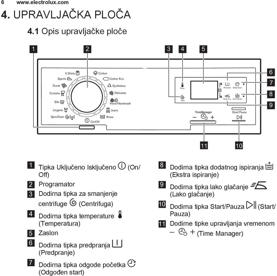 Spin Prewash Delay Start Easy Iron Extra Rinse Start/Pause 7 8 9 Spin/Drain Rinse On/Off 11 10 1 Tipka Uključeno Isključeno (On/ Off) 2 Programator 3 Dodirna tipka za smanjenje