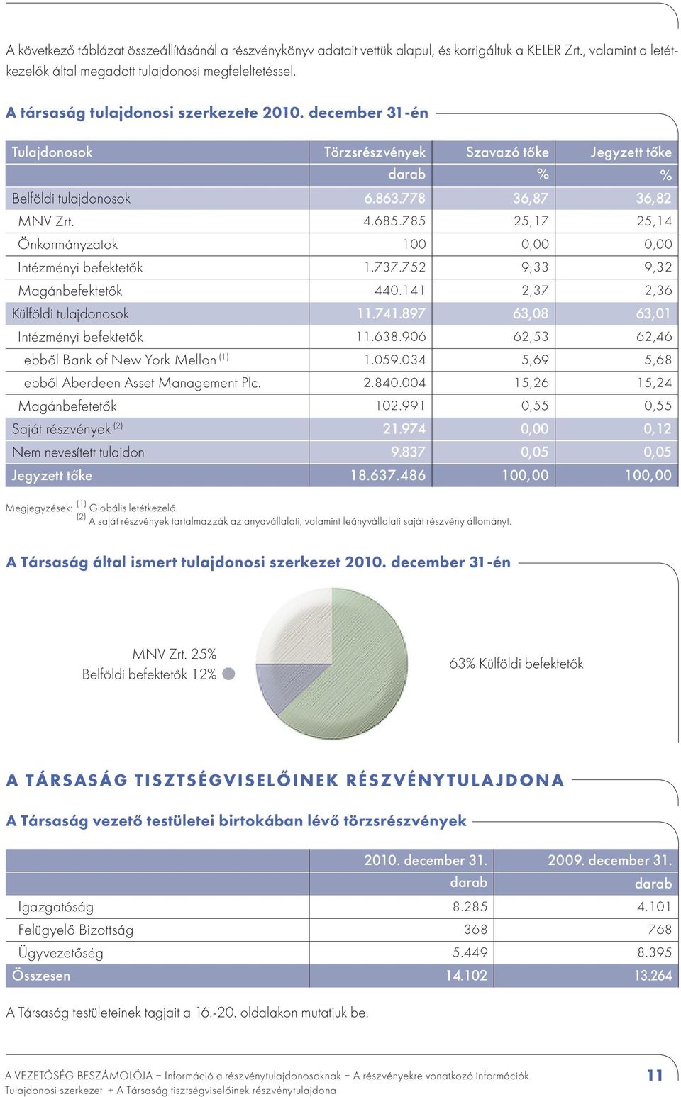 785 25,17 25,14 Önkormányzatok 100 0,00 0,00 Intézményi befektetők 1.737.752 9,33 9,32 Magánbefektetők 440.141 2,37 2,36 Külföldi tulajdonosok 11.741.897 63,08 63,01 Intézményi befektetők 11.638.