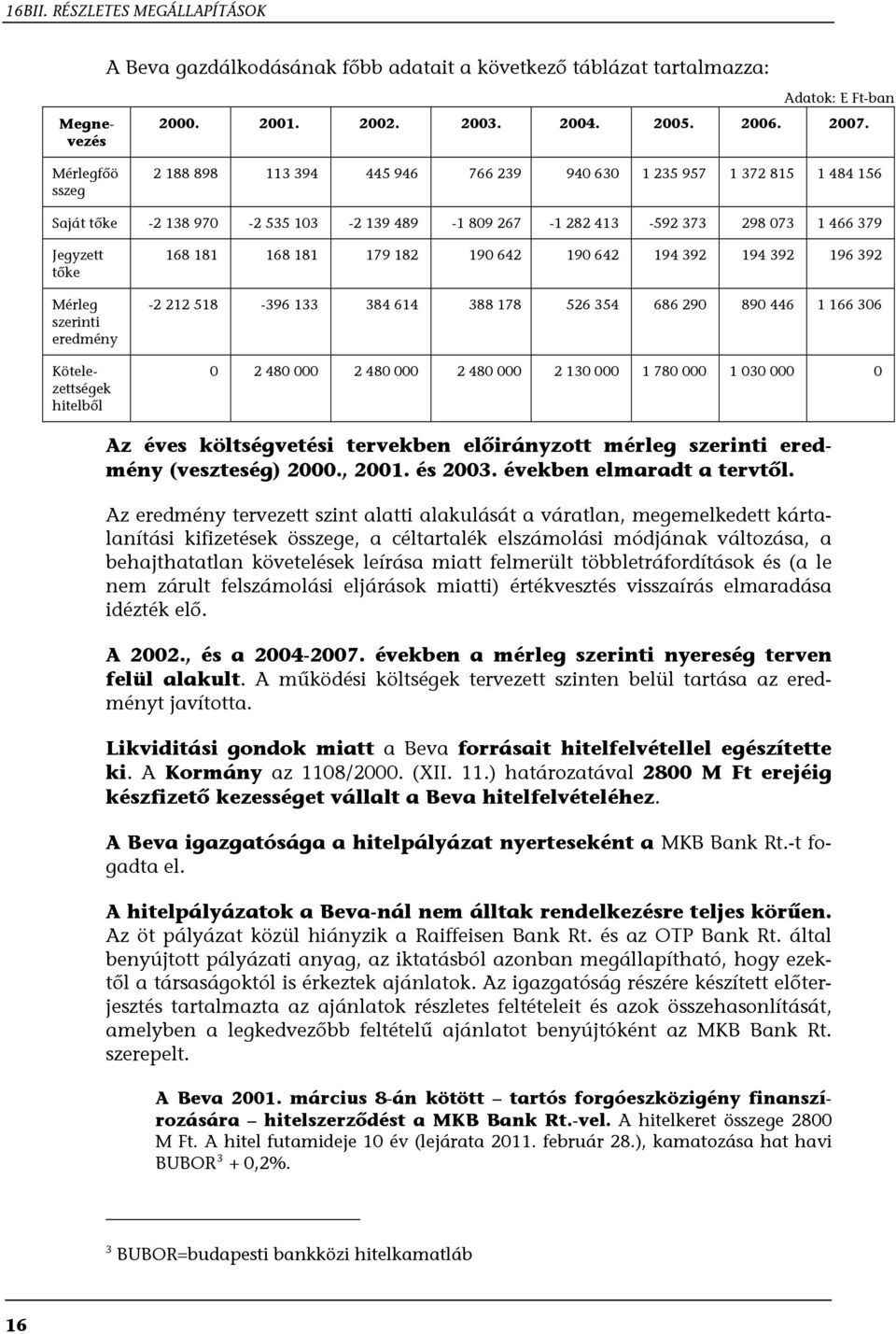 Megnevezés Kötelezettségek hitelből 168 181 168 181 179 182 190 642 190 642 194 392 194 392 196 392-2 212 518-396 133 384 614 388 178 526 354 686 290 890 446 1 166 306 0 2 480 000 2 480 000 2 480 000