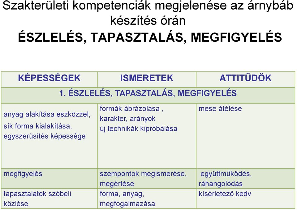 ÉSZLELÉS, TAPASZTALÁS, MEGFIGYELÉS anyag alakítása eszközzel, sík forma kialakítása, egyszerűsítés képessége