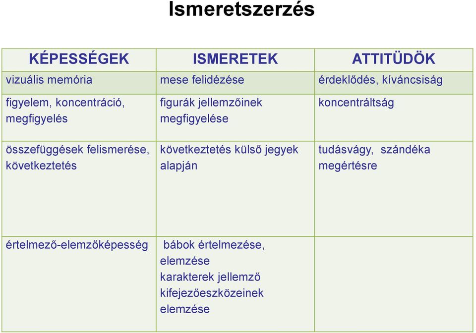 jellemzőinek megfigyelése következtetés külső jegyek alapján koncentráltság tudásvágy, szándéka