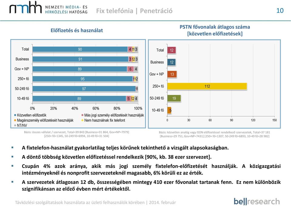 = [=, Gov+NP=] [=0, =, = ] A fixtelefon-használat gyakorlatilag teljes körűnek tekinthető a vizsgált alapsokaságban. A döntő többség közvetlen előfizetéssel rendelkezik [0%, kb. ezer szervezet].