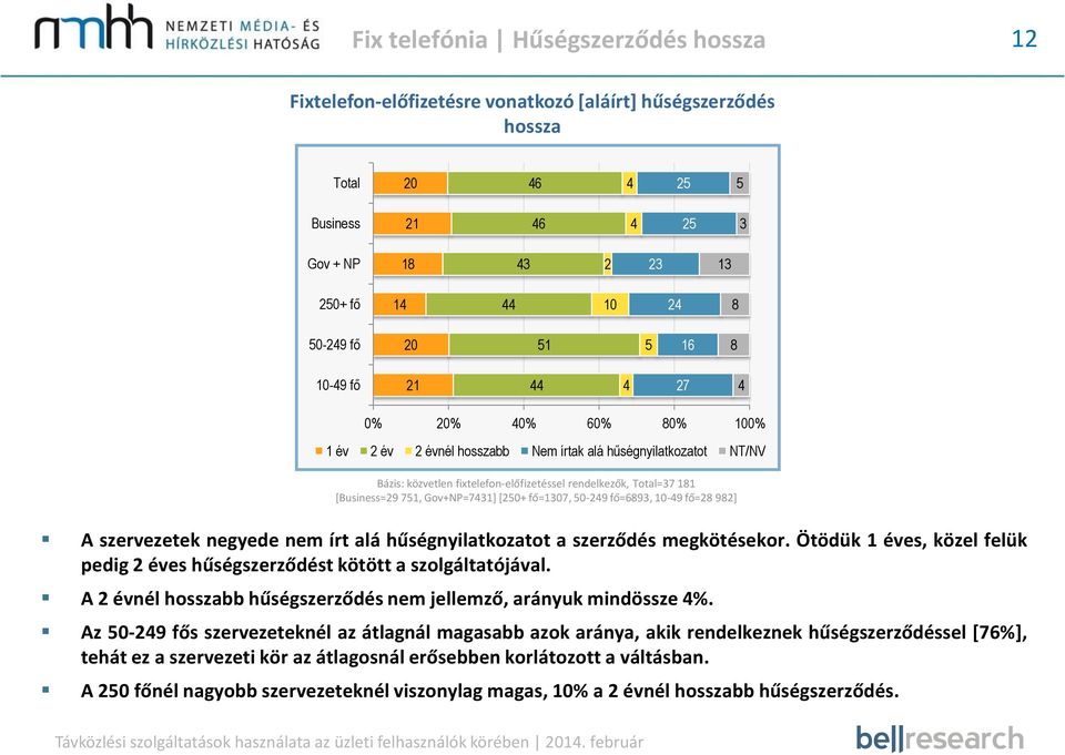 Ötödük éves, közel felük pedig éves hűségszerződést kötött a szolgáltatójával. A évnél hosszabb hűségszerződés nem jellemző, arányuk mindössze %.