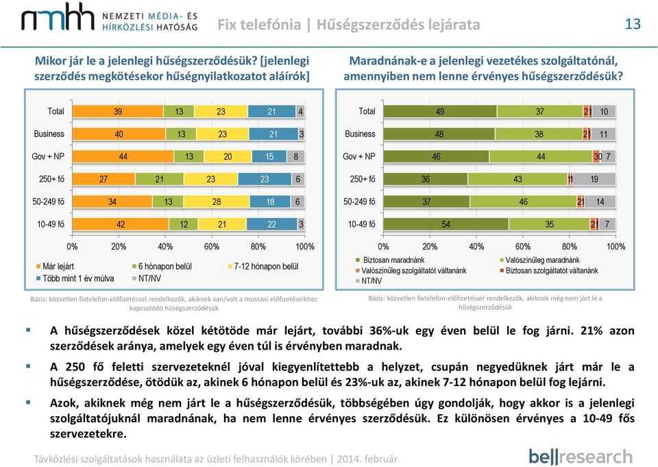 0 0 0 0 Már lejárt hónapon belül - hónapon belül Több mint év múlva NT/NV Bázis: közvetlen fixtelefon-előfizetéssel rendelkezők, akiknek van/volt a mostani előfizetéseikhez kapcsolódó