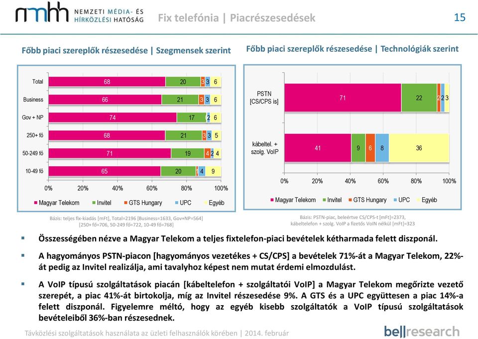 teljes fixtelefon-piaci bevételek kétharmada felett diszponál.