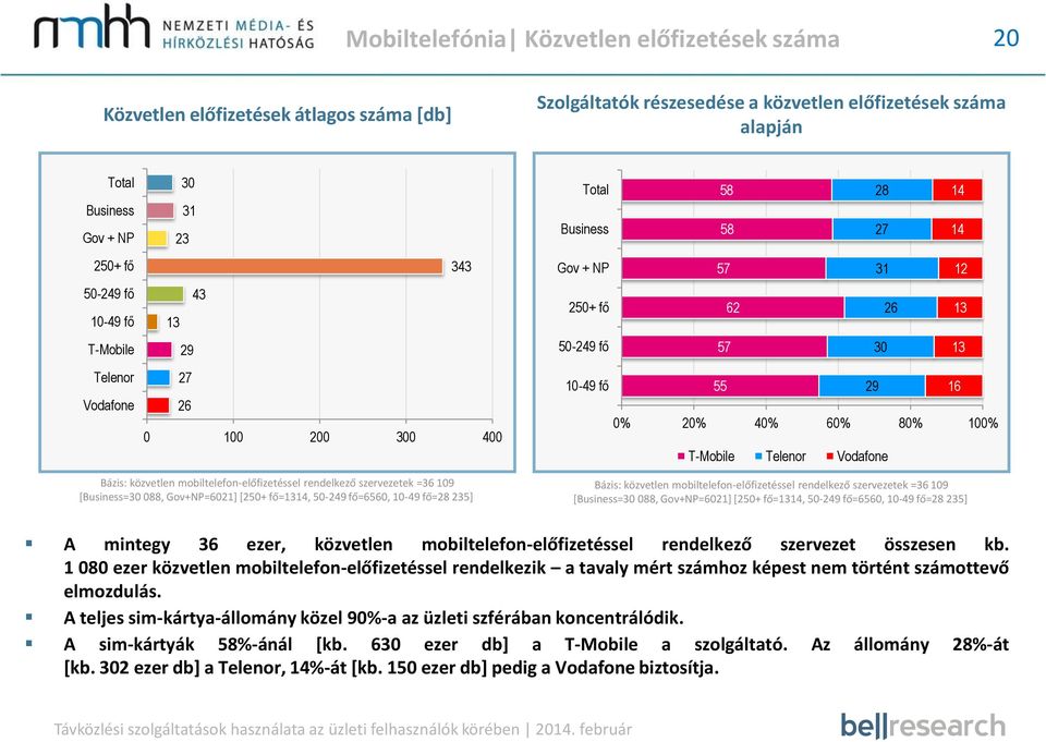 [=0 0, Gov+NP=0] [=, =0, = ] A mintegy ezer, közvetlen mobiltelefon-előfizetéssel rendelkező szervezet összesen kb.