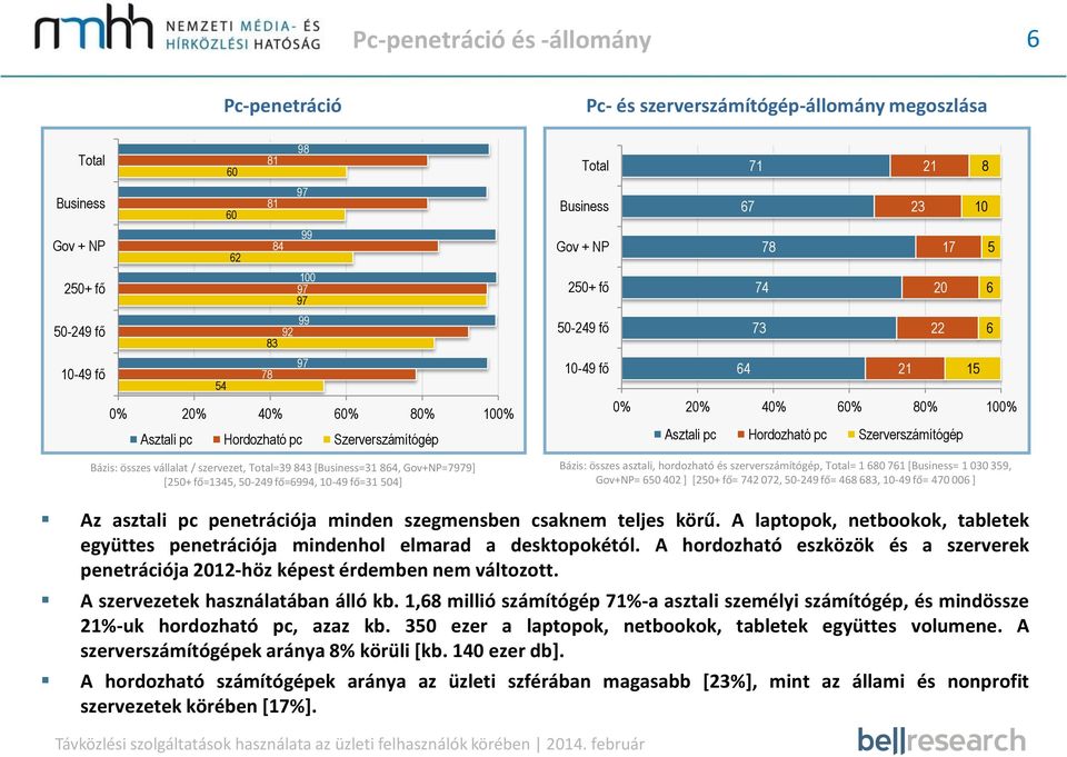 teljes körű. A laptopok, netbookok, tabletek együttes penetrációja mindenhol elmarad a desktopokétól. A hordozható eszközök és a szerverek penetrációja 0-höz képest érdemben nem változott.