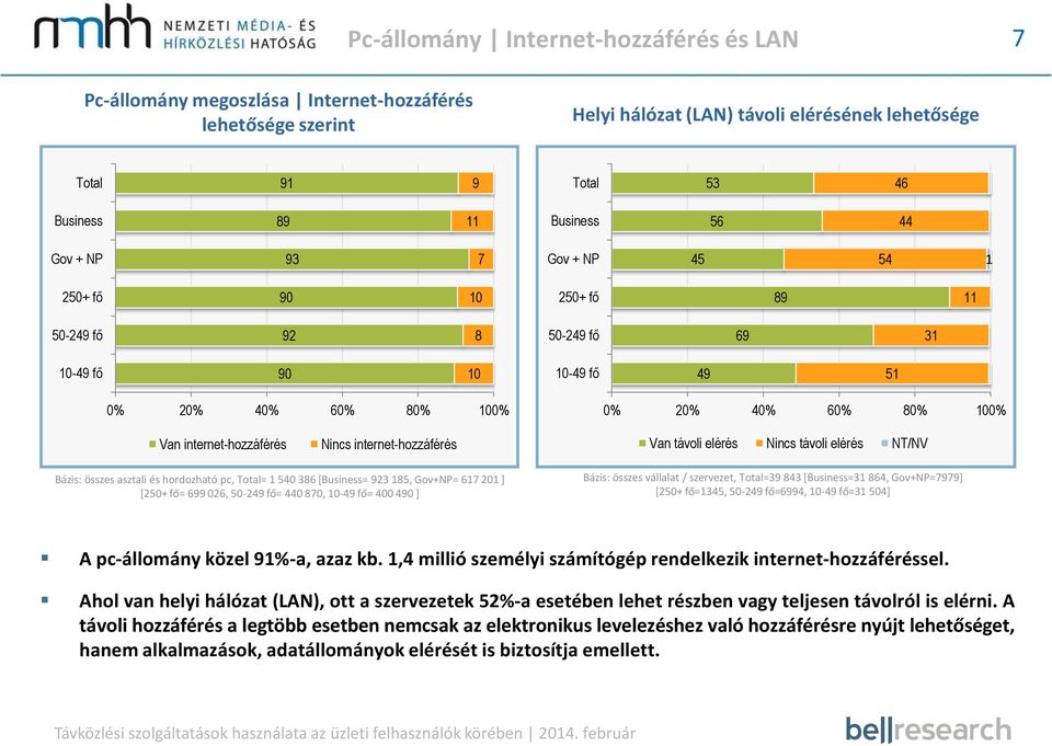 Gov+NP=] [=, =, = 0] A pc-állomány közel %-a, azaz kb., millió személyi számítógép rendelkezik internet-hozzáféréssel.