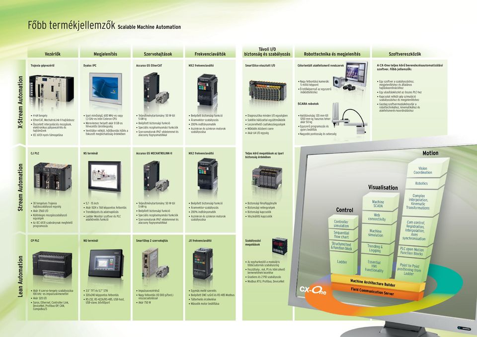 Főbb jellemzők: X-Stream Automation 4 64 tengely EtherCAT, MechatroLink-II hajtásbusz Összetett interpolációs mozgások, elektronikus pályavezérlés és hajtóművek IEC 61131 nyelv támogatása Ipari