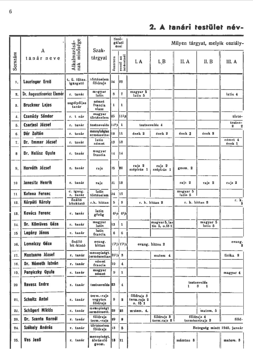 t a nár atin Dr. Emmer József tanár 9 18 34 29 magyar ó r. a tin 8 7 atin 5 atin 4 német segéydíjas 3. Bruckner Lajos tanár francia 1 oasz magyar 4. Csanády Sándor r.