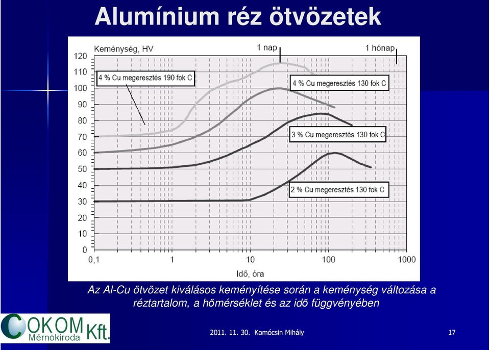 a keménység változása a réztartalom,