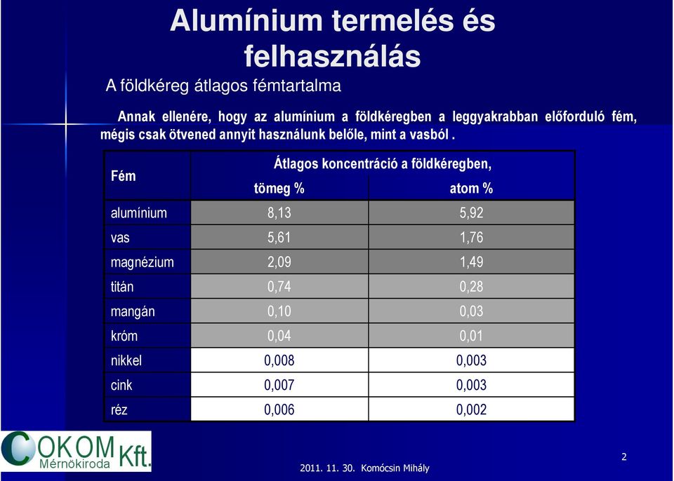 Fém Átlagos koncentráció a földkéregben, tömeg % atom % alumínium 8,13 5,92 vas 5,61 1,76 magnézium 2,09