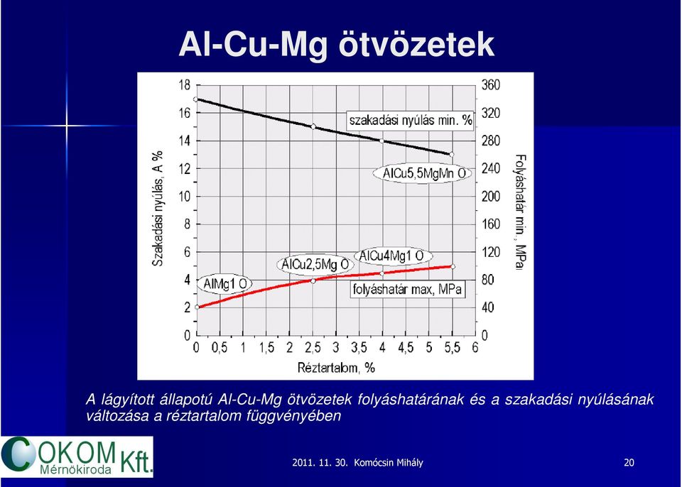 folyáshatárának és a szakadási